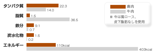 鹿肉と牛肉をタンパク質・脂質・鉄分・炭水化物・エネルギーの5項目で比較